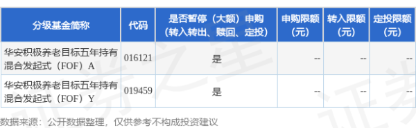 安全配资平台 公告速递：华安积极养老目标五年持有混合发起式（FOF）基金基金暂停申购、定期定额投资
