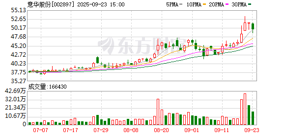 配资平台排名一览表 意华股份：公司及控股子公司无逾期对外担保情况