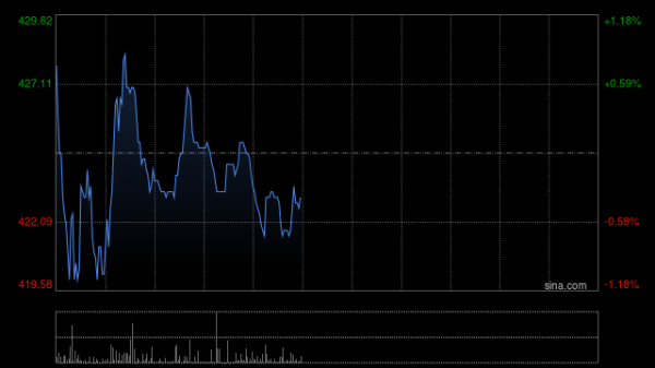 安全配资平台 蜜雪集团早盘涨超7%美国首店正式开业 机构指成本优势铸就核心竞争力